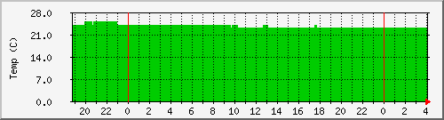 probe-temp-0 Traffic Graph