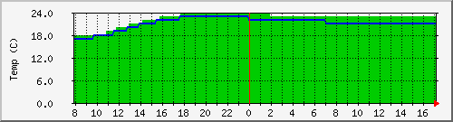 probe-temp-1 Traffic Graph