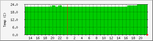 batt-temp Traffic Graph