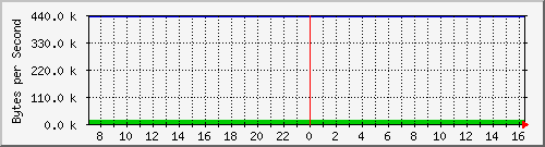 cisco1220-2_do0.2 Traffic Graph