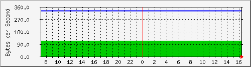 cisco1220-2_do1.2 Traffic Graph