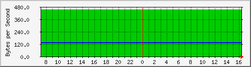 cisco1220-2_fa0 Traffic Graph