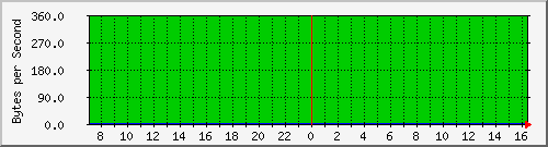 cisco1220-2_fa0.2 Traffic Graph