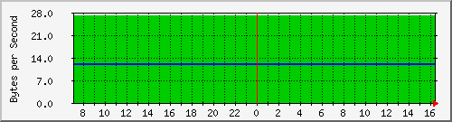 cisco1220_bv1 Traffic Graph
