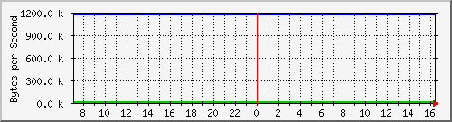 cisco1220_do1 Traffic Graph