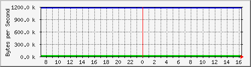 cisco1220_do1.2 Traffic Graph