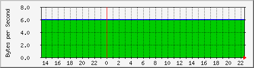 cisco2602i_bv1 Traffic Graph