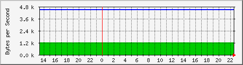 cisco2602i_do0.2 Traffic Graph