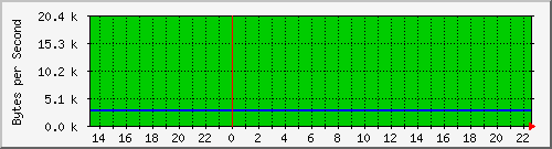 cisco2602i_do1.2 Traffic Graph