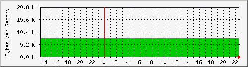 cisco2602i_gi0 Traffic Graph