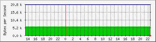 cisco2602i_gi0.2 Traffic Graph