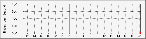 2950-48_fa0_1 Traffic Graph