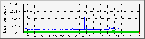 2950-48_fa0_10 Traffic Graph