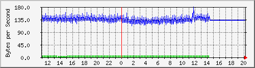 2950-48_fa0_16 Traffic Graph