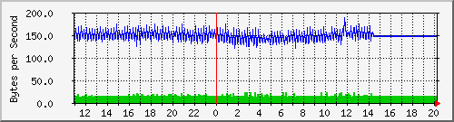 2950-48_fa0_18 Traffic Graph