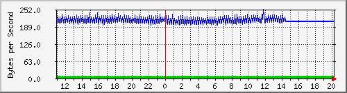 2950-48_fa0_2 Traffic Graph