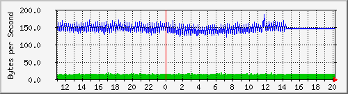2950-48_fa0_22 Traffic Graph