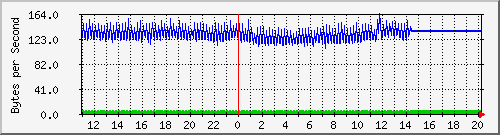 2950-48_fa0_28 Traffic Graph