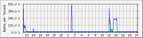 2950-48_fa0_3 Traffic Graph