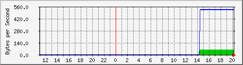2950-48_fa0_47 Traffic Graph