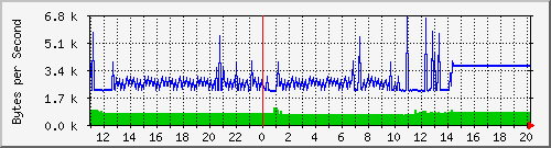 2950-48_vl1 Traffic Graph