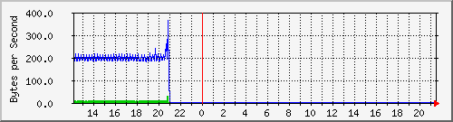 cisco_1 Traffic Graph