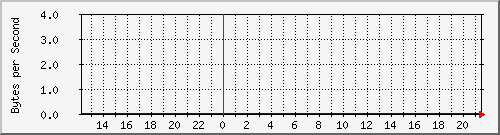 cisco_12 Traffic Graph
