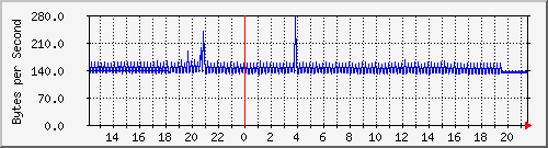cisco_13 Traffic Graph