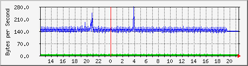 cisco_14 Traffic Graph