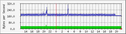 cisco_15 Traffic Graph
