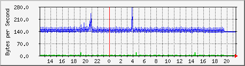 cisco_19 Traffic Graph