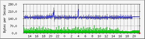 cisco_2 Traffic Graph