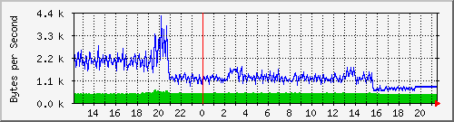 cisco_28 Traffic Graph
