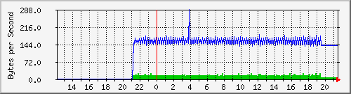 cisco_4 Traffic Graph