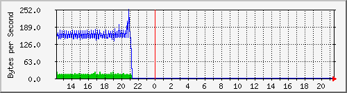 cisco_5 Traffic Graph