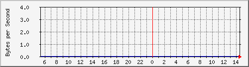 cisco3508_gi0_4 Traffic Graph
