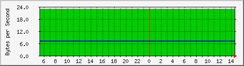 cisco3508_vl1 Traffic Graph