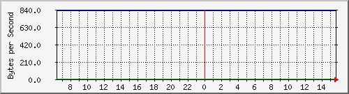 cisco3524-2_fa0_1 Traffic Graph