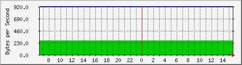 cisco3524-2_gi0_2 Traffic Graph