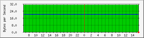 cisco3524-2_vl1 Traffic Graph