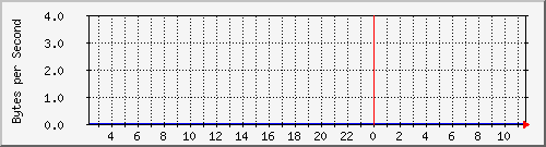 cisco3524_fa0_13 Traffic Graph