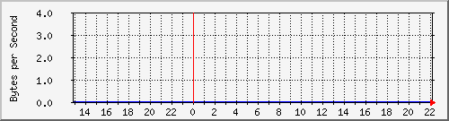10.0.0.8_fa0_10 Traffic Graph