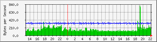 10.0.0.8_gi0_1 Traffic Graph