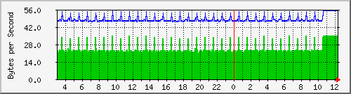 10.0.0.22_fa0_0.3 Traffic Graph