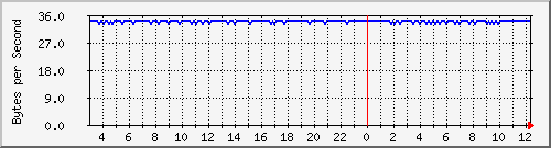 10.0.0.22_fa0_0.5 Traffic Graph