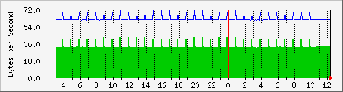 10.0.0.22_fa0_0.50 Traffic Graph