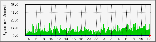 10.0.0.22_tu0 Traffic Graph