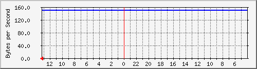cisco3750-48_fa1_0_12 Traffic Graph
