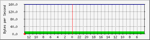 cisco3750-48_fa1_0_18 Traffic Graph