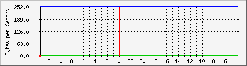 cisco3750-48_fa1_0_2 Traffic Graph